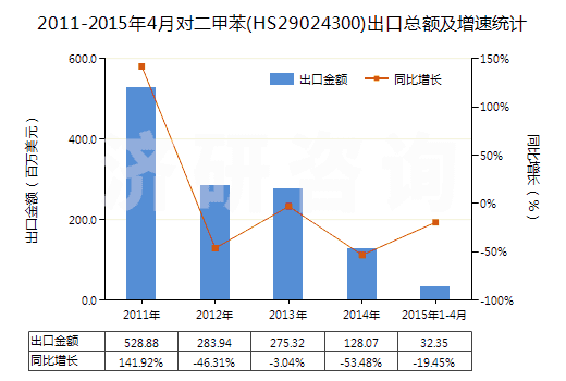 2011-2015年4月對二甲苯(HS29024300)出口總額及增速統(tǒng)計